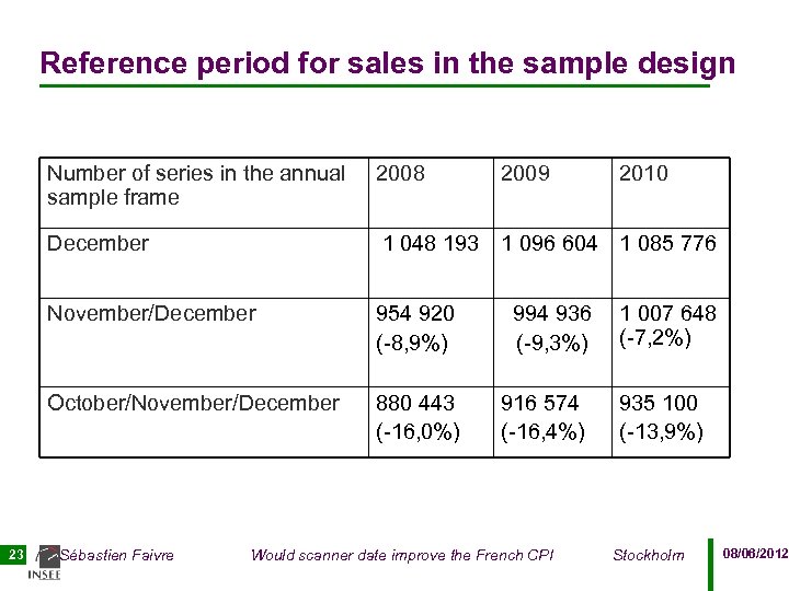 Reference period for sales in the sample design Number of series in the annual