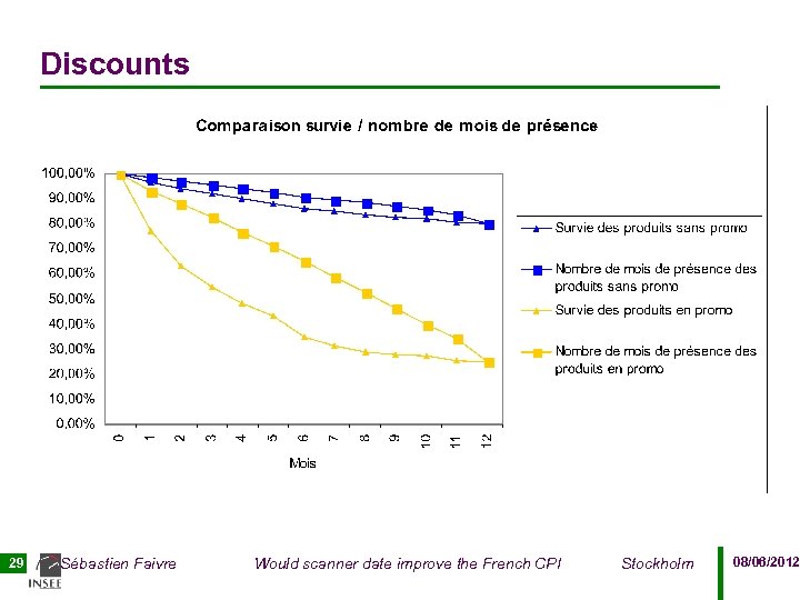 Discounts 29 Sébastien Faivre Would scanner date improve the French CPI Stockholm 08/06/2012 