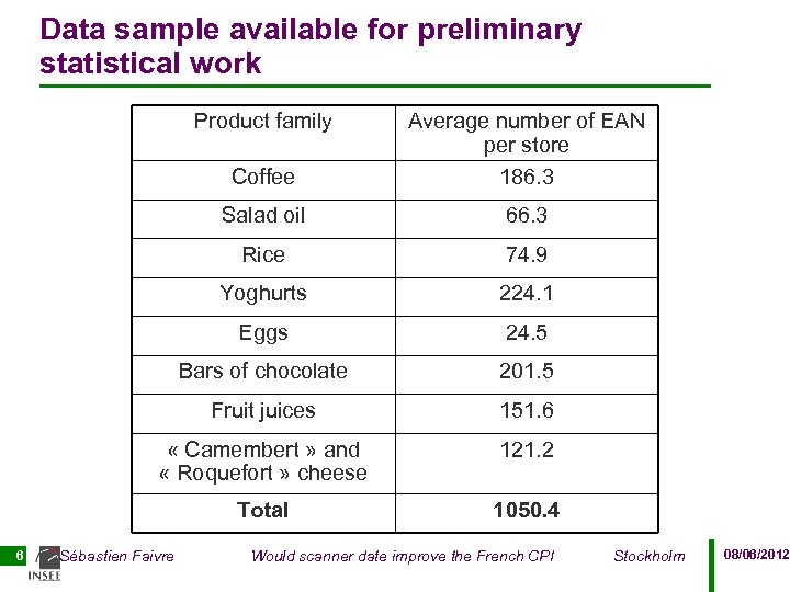 Data sample available for preliminary statistical work Product family Coffee Salad oil 66. 3