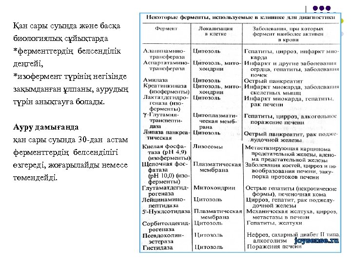Қан сары суында және басқа биологиялық сұйықтарда *ферменттердің белсенділік деңгейі, *изофермент түрінің негізінде зақымданған