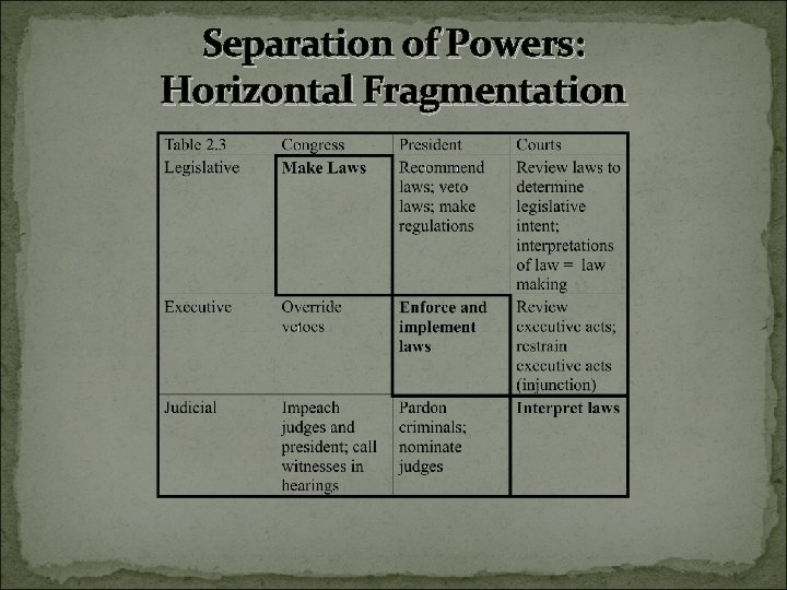 Separation of Powers: Horizontal Fragmentation 