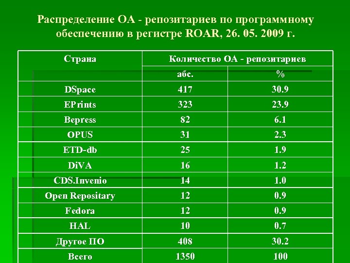 Распределение OA - репозитариев по программному обеспечению в регистре ROAR, 26. 05. 2009 г.
