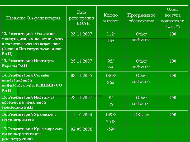 Название OA-репозитария Дата регистрации в ROAR Кол-во записей Охват Программное доступа обеспечение полнотекст. док.