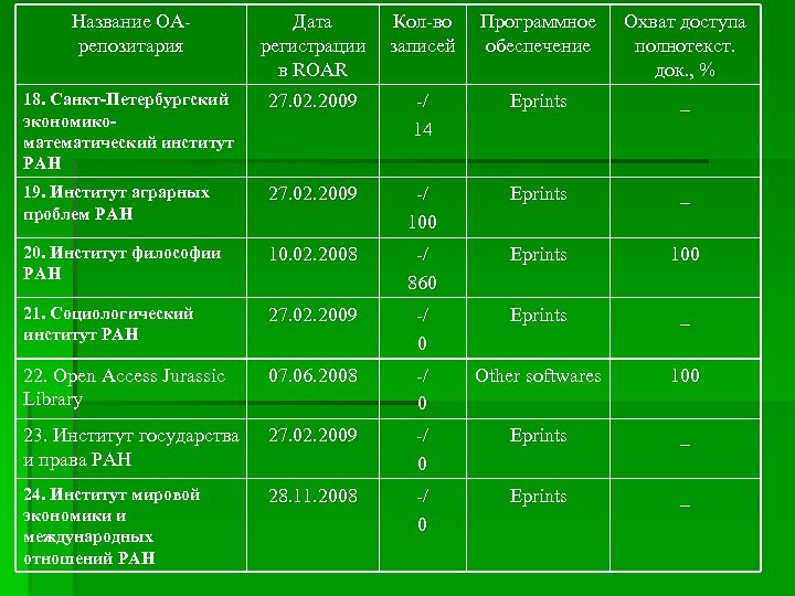 Название OAрепозитария Дата Кол-во регистрации записей в ROAR Программное обеспечение Охват доступа полнотекст. док.