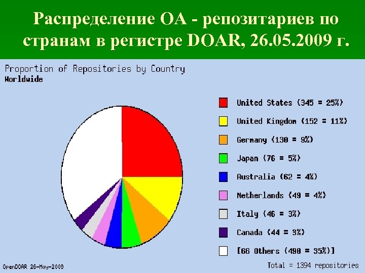 Распределение OA - репозитариев по странам в регистре DOAR, 26. 05. 2009 г. 
