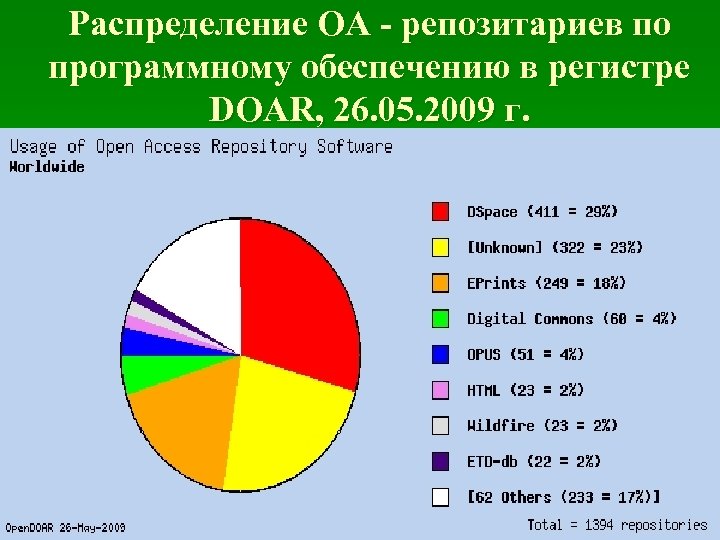 Распределение OA - репозитариев по программному обеспечению в регистре DOAR, 26. 05. 2009 г.