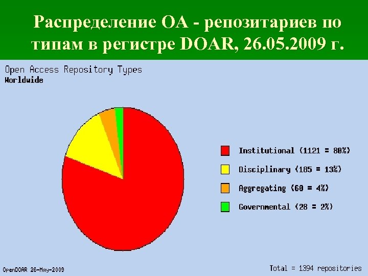 Распределение OA - репозитариев по типам в регистре DOAR, 26. 05. 2009 г. 