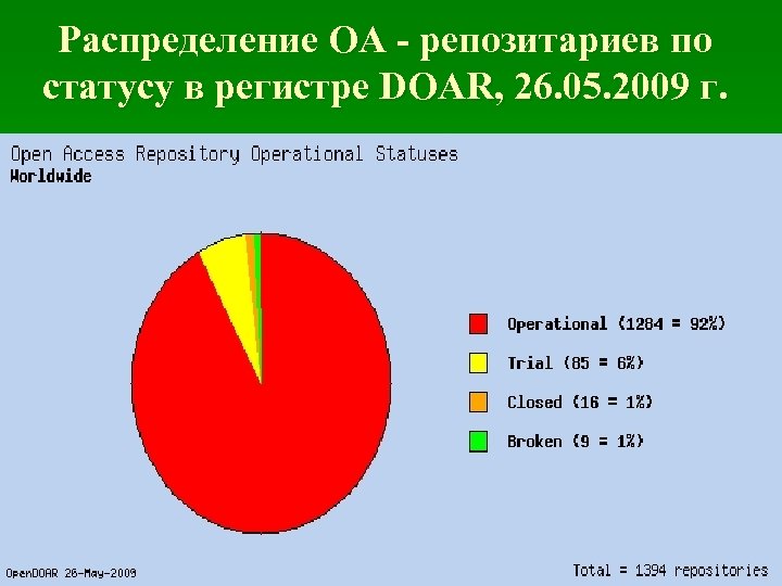 Распределение OA - репозитариев по статусу в регистре DOAR, 26. 05. 2009 г. 