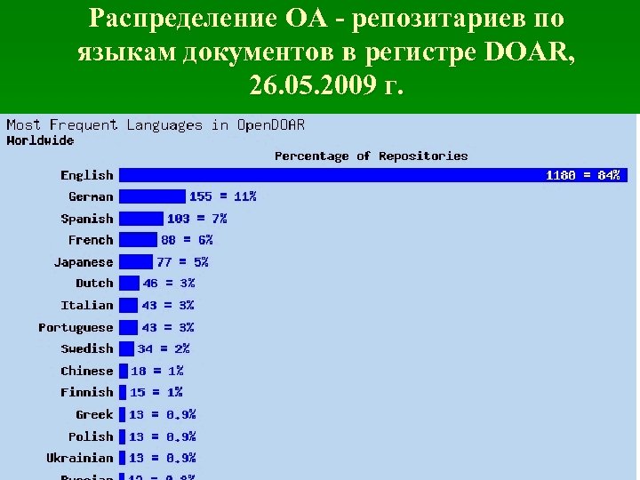 Распределение OA - репозитариев по языкам документов в регистре DOAR, 26. 05. 2009 г.