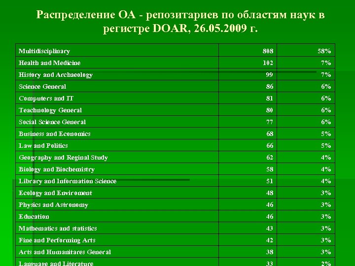 Распределение OA - репозитариев по областям наук в регистре DOAR, 26. 05. 2009 г.