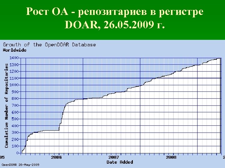 Рост ОА - репозитариев в регистре DOAR, 26. 05. 2009 г. 