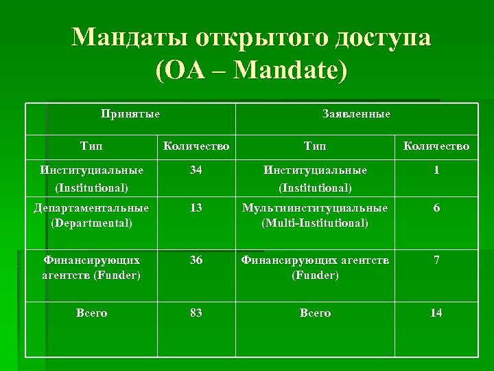 Мандаты открытого доступа (OA – Mandate) Принятые Заявленные Тип Количество Институциальные (Institutional) 34 Институциальные