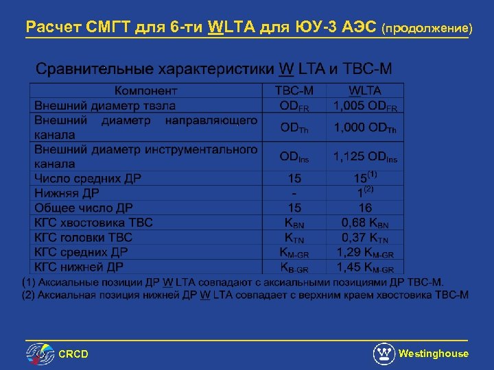 Расчет СМГТ для 6 -ти WLTA для ЮУ-3 АЭС (продолжение) СRCD Westinghouse 