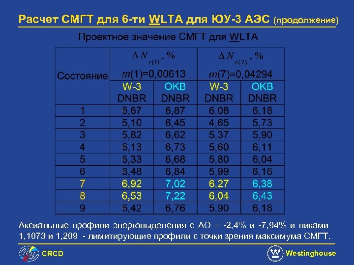 Расчет СМГТ для 6 -ти WLTA для ЮУ-3 АЭС (продолжение) Аксиальные профили энерговыделения с