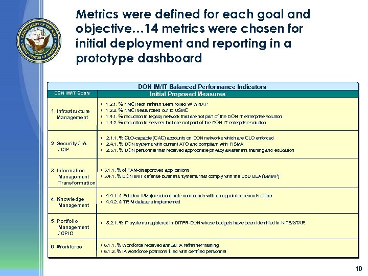 Metrics were defined for each goal and objective… 14 metrics were chosen for initial