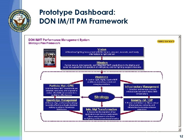Prototype Dashboard: DON IM/IT PM Framework 12 