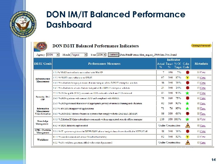 DON IM/IT Balanced Performance Dashboard 14 