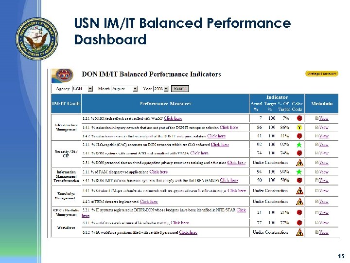 USN IM/IT Balanced Performance Dashboard 15 