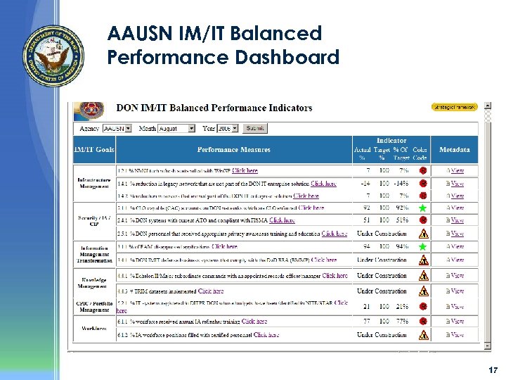 AAUSN IM/IT Balanced Performance Dashboard 17 