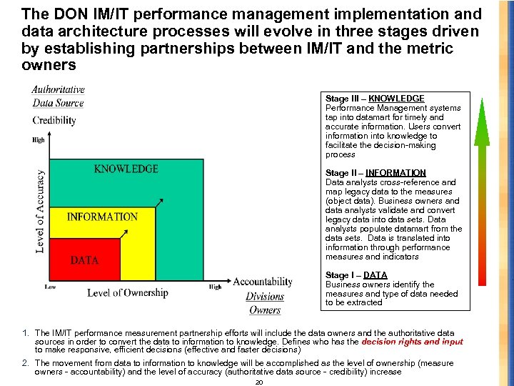 The DON IM/IT performance management implementation and data architecture processes will evolve in three