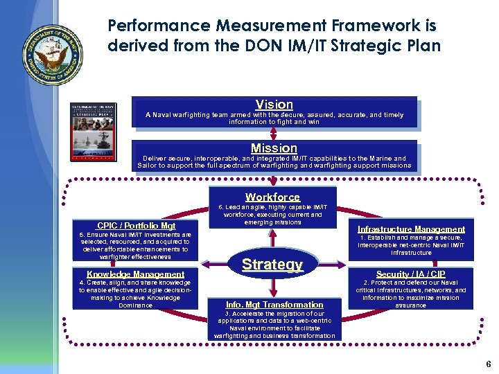 Performance Measurement Framework is derived from the DON IM/IT Strategic Plan Vision A Naval