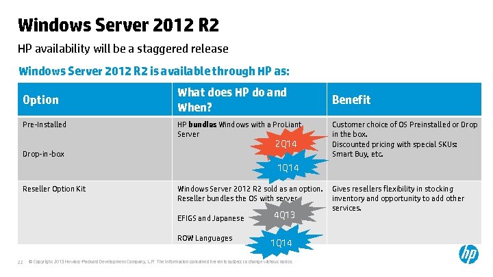 Windows Server 2012 R 2 HP availability will be a staggered release Windows Server