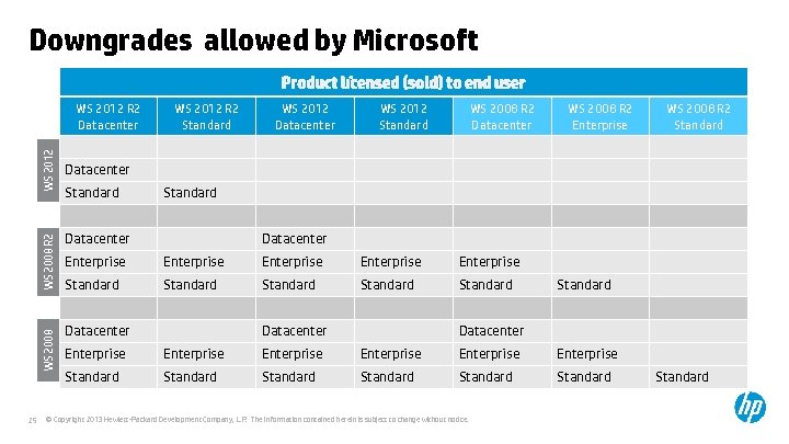 Downgrades allowed by Microsoft WS 2008 R 2 WS 2012 R 2 Datacenter 25