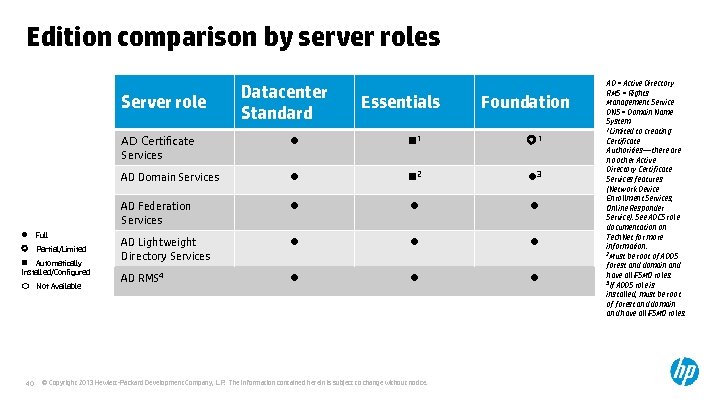 Edition comparison by server roles Server role Datacenter Standard Essentials Foundation AD Certificate Services