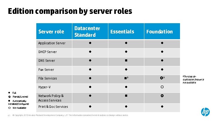 Edition comparison by server roles Server role Datacenter Standard Essentials Foundation Application Server 41