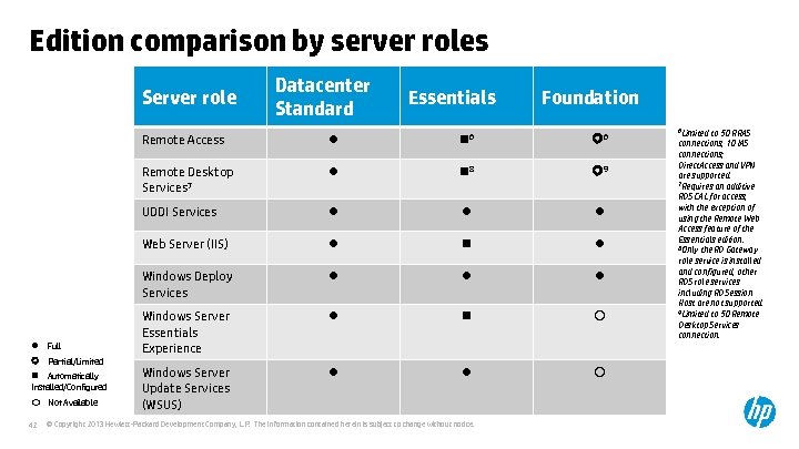 Edition comparison by server roles Server role Datacenter Standard Essentials Foundation Remote Access Not