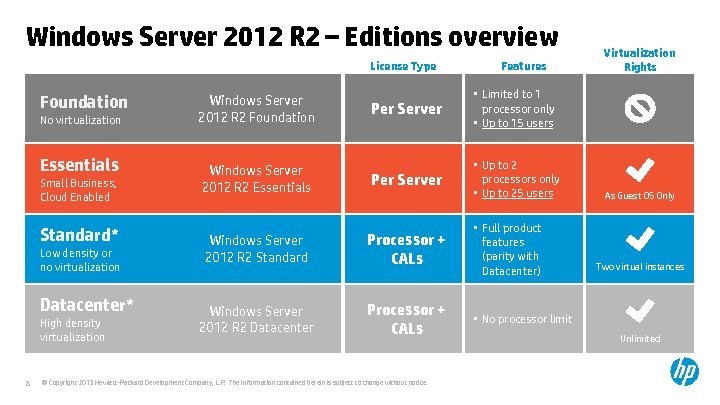 Windows Server 2012 R 2 – Editions overview License Type Foundation No virtualization Essentials