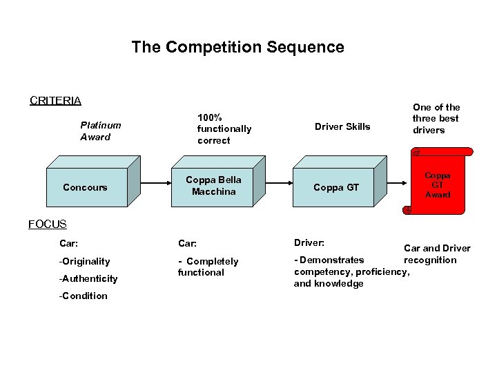 The Competition Sequence CRITERIA 100% functionally correct Platinum Award Concours Coppa Bella Macchina Driver