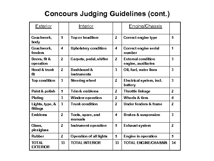 Concours Judging Guidelines (cont. ) Exterior Interior Engine/Chassis Coachwork, body 5 Top or headliner