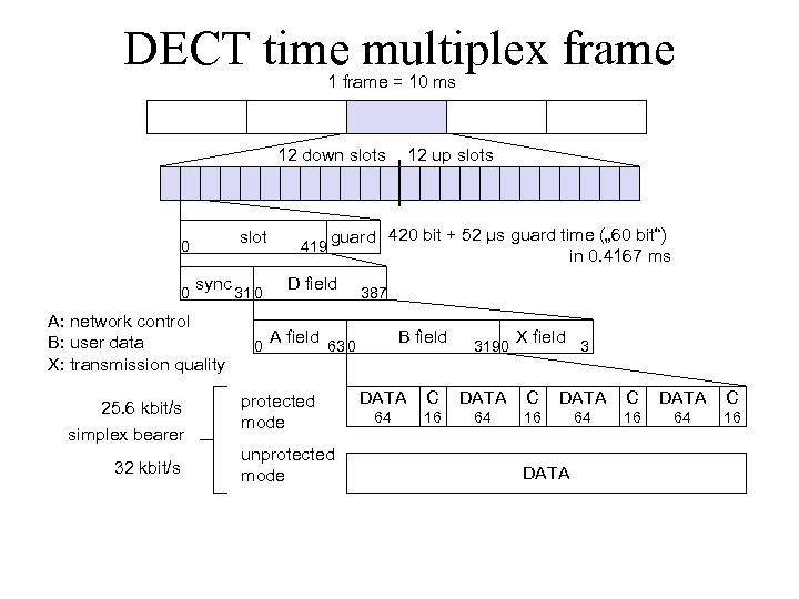 DECT time multiplex frame 1 frame = 10 ms 12 down slots slot 0