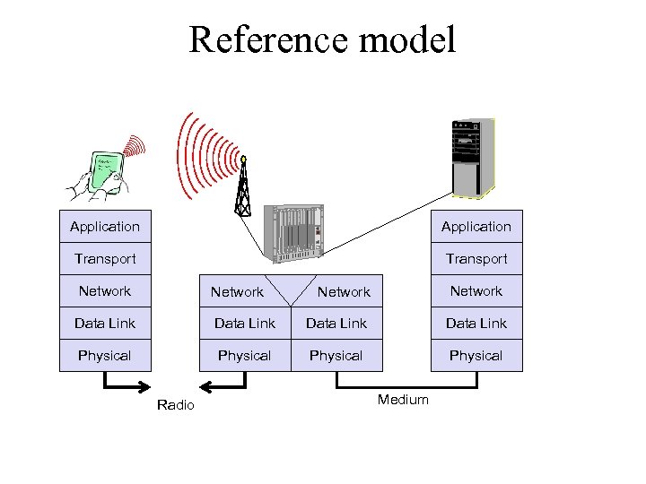 Reference model Application Transport Network Data Link Physical Data Link Physical Radio Network Physical