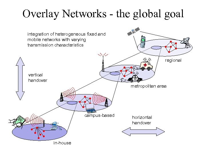 Overlay Networks - the global goal integration of heterogeneous fixed and mobile networks with