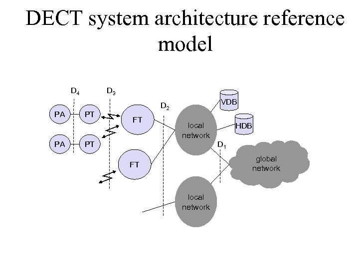 DECT system architecture reference model D 4 PA PA D 3 PT VDB D