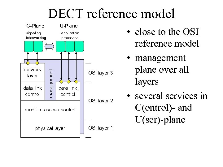 DECT reference model C-Plane U-Plane network layer data link control application processes management signaling,