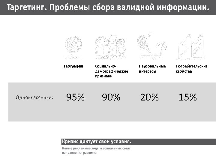 География Одноклассники: 95% Социальнодемографические признаки 90% Персональные интересы 20% Потребительские свойства 15% 