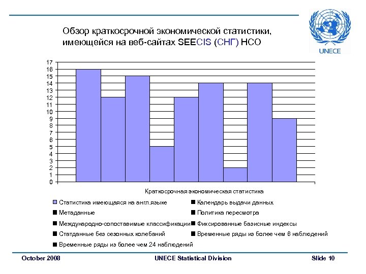 Обзор краткосрочной экономической статистики, имеющейся на веб-сайтах SEECIS (СНГ) НСО 17 16 15 14