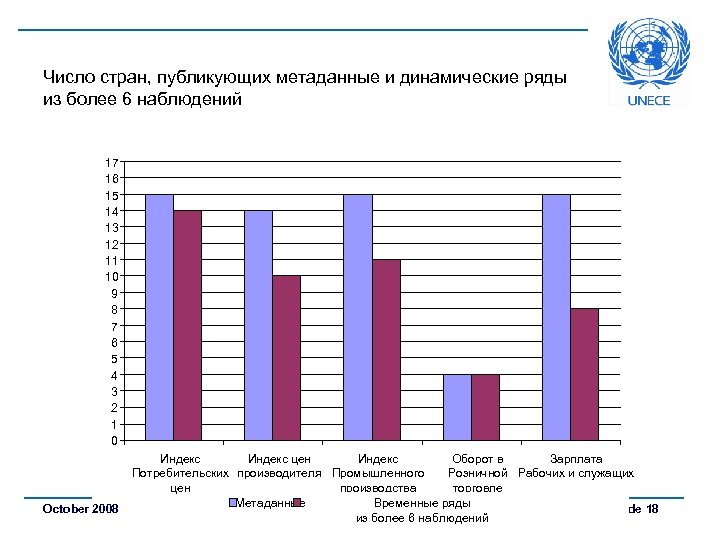 Число стран, публикующих метаданные и динамические ряды из более 6 наблюдений 17 16 15