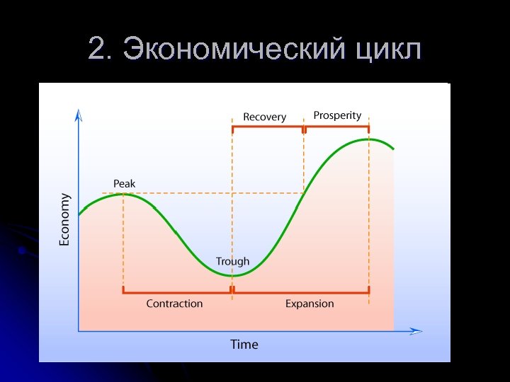 2. Экономический цикл 