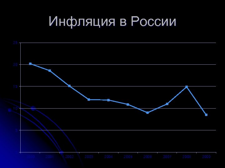 Инфляция в России 25 20 15 10 5 0 2001 2002 2003 2004 2005