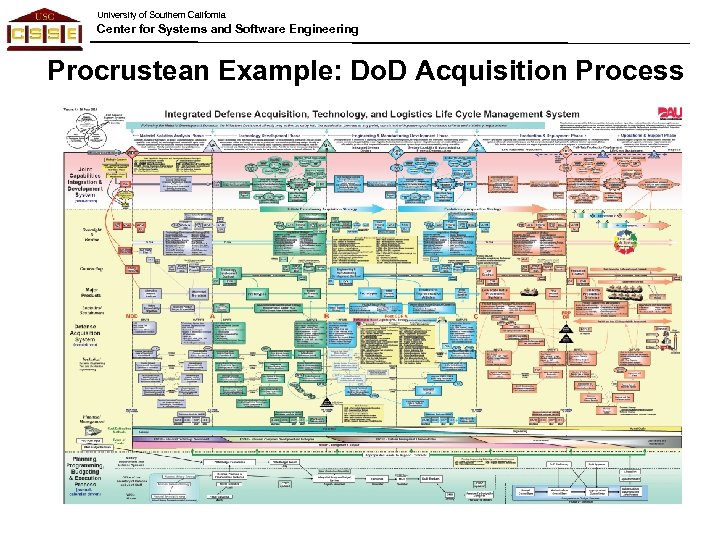 University of Southern California Center for Systems and Software Engineering Procrustean Example: Do. D