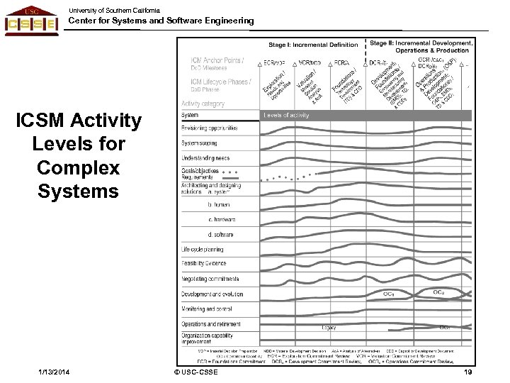 University of Southern California Center for Systems and Software Engineering ICSM Activity Levels for