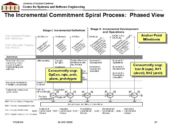 University of Southern California Center for Systems and Software Engineering The Incremental Commitment Spiral