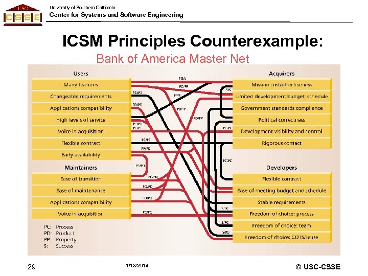 University of Southern California Center for Systems and Software Engineering ICSM Principles Counterexample: Bank