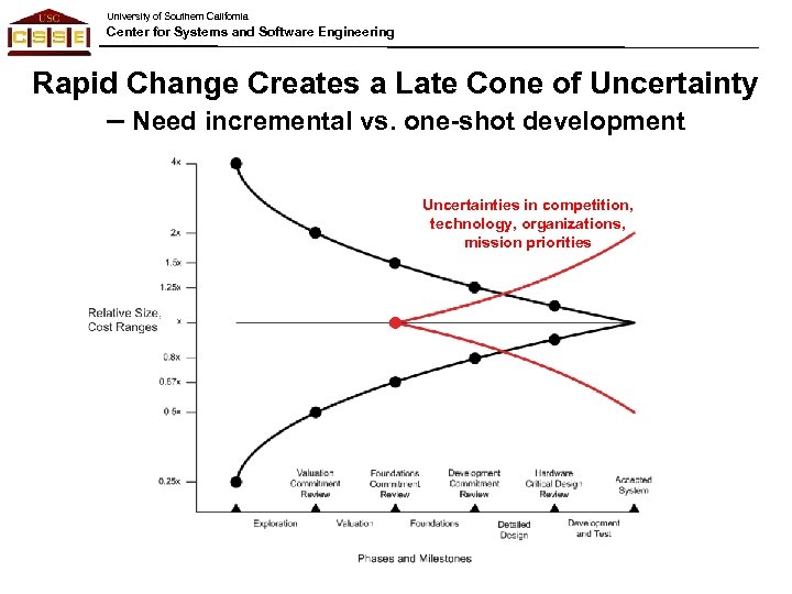 University of Southern California Center for Systems and Software Engineering Rapid Change Creates a