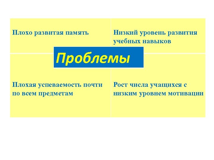 Плохо развитая память Низкий уровень развития учебных навыков Проблемы Плохая успеваемость почти по всем