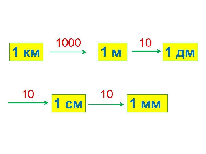 1 км 10 1000 1 см 1 м 10 10 1 мм 1 дм